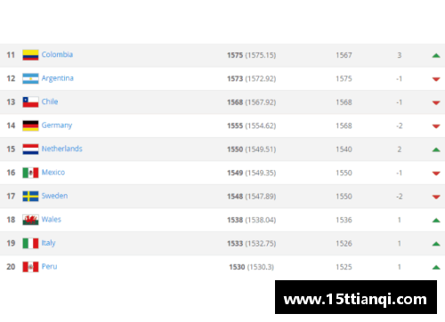 国际足联最新排名TOP10_德国、意大利难进前十，南美不如欧洲